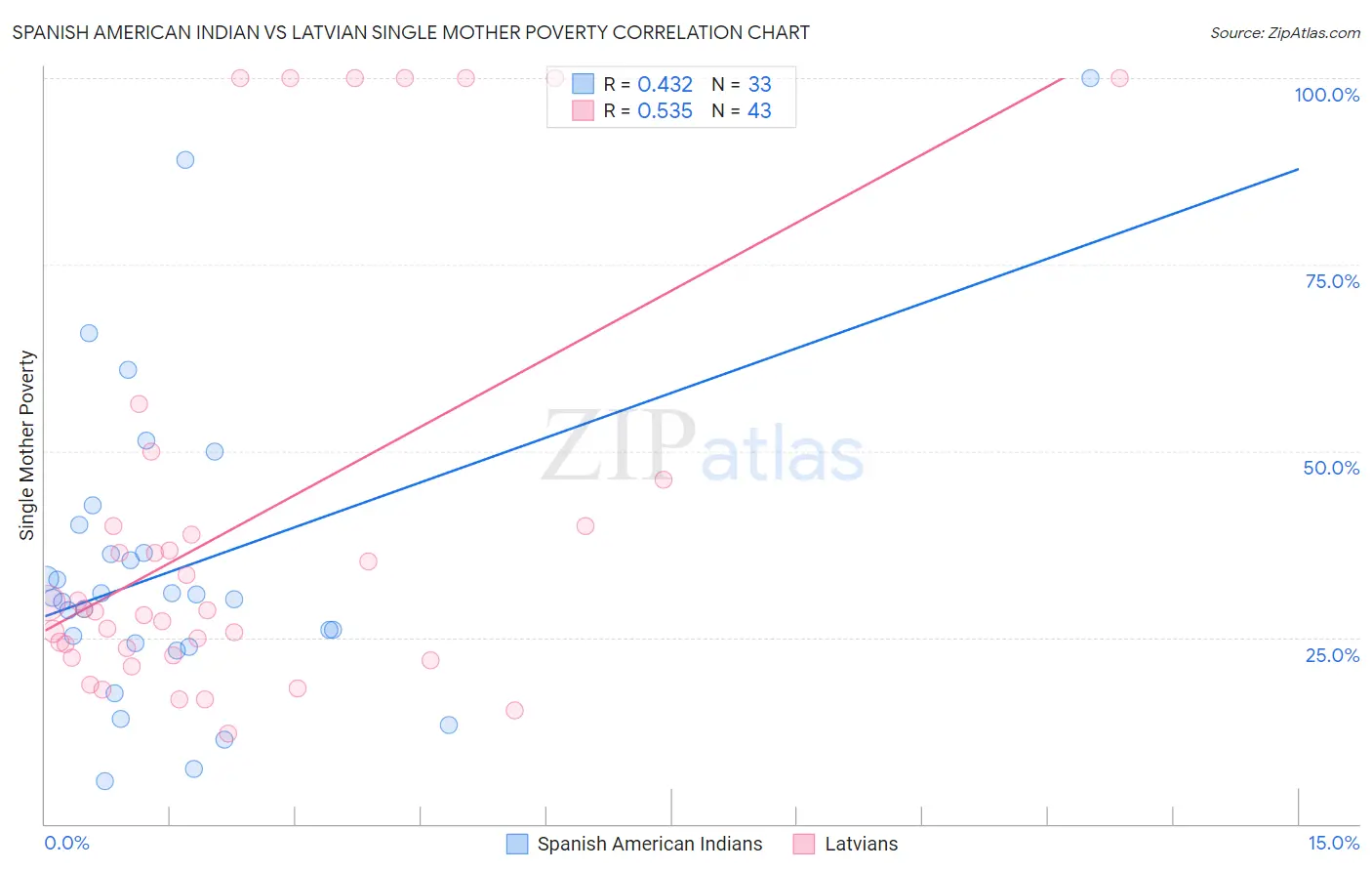 Spanish American Indian vs Latvian Single Mother Poverty