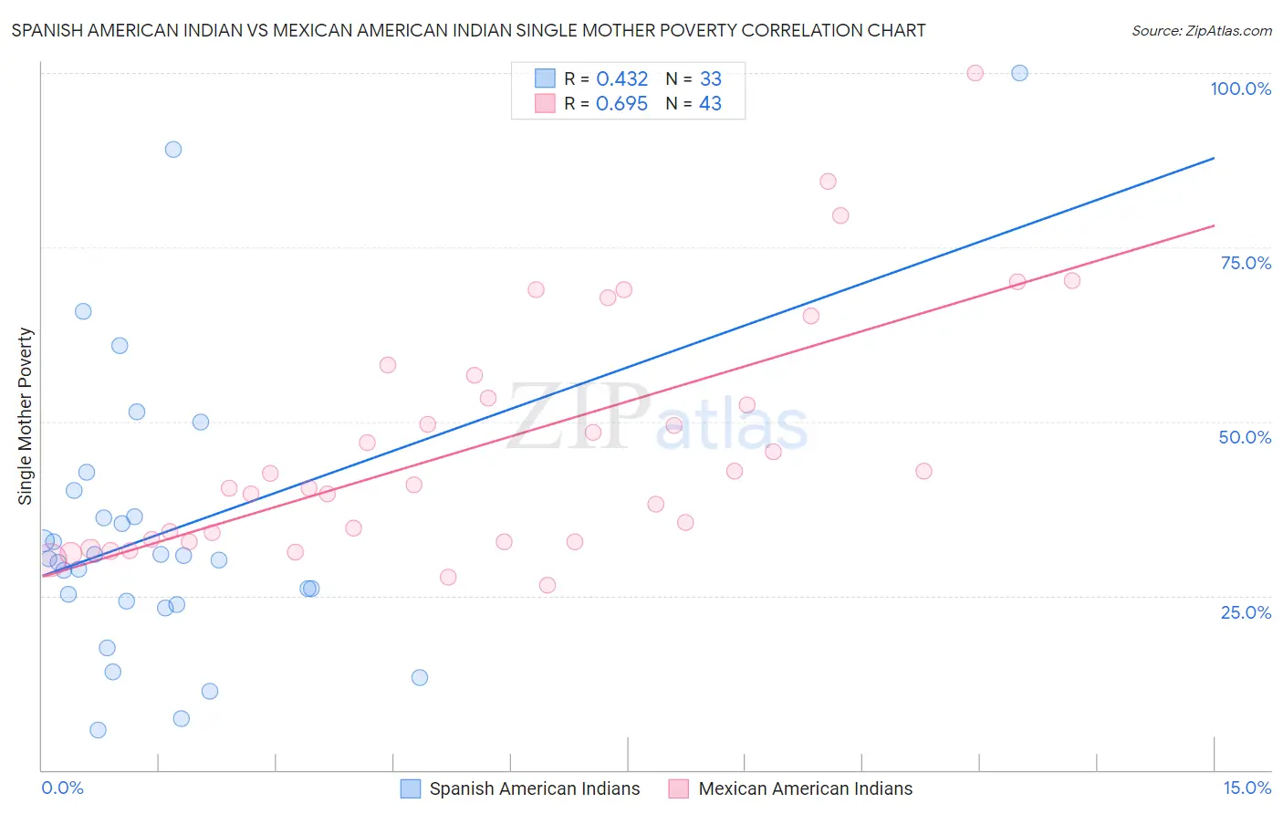 Spanish American Indian vs Mexican American Indian Single Mother Poverty