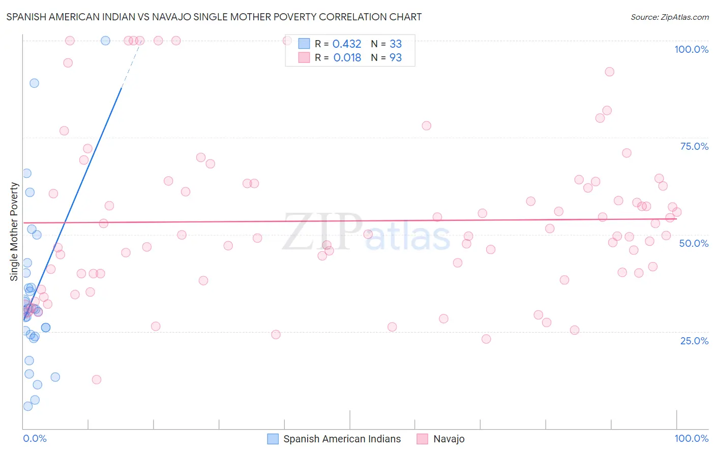 Spanish American Indian vs Navajo Single Mother Poverty