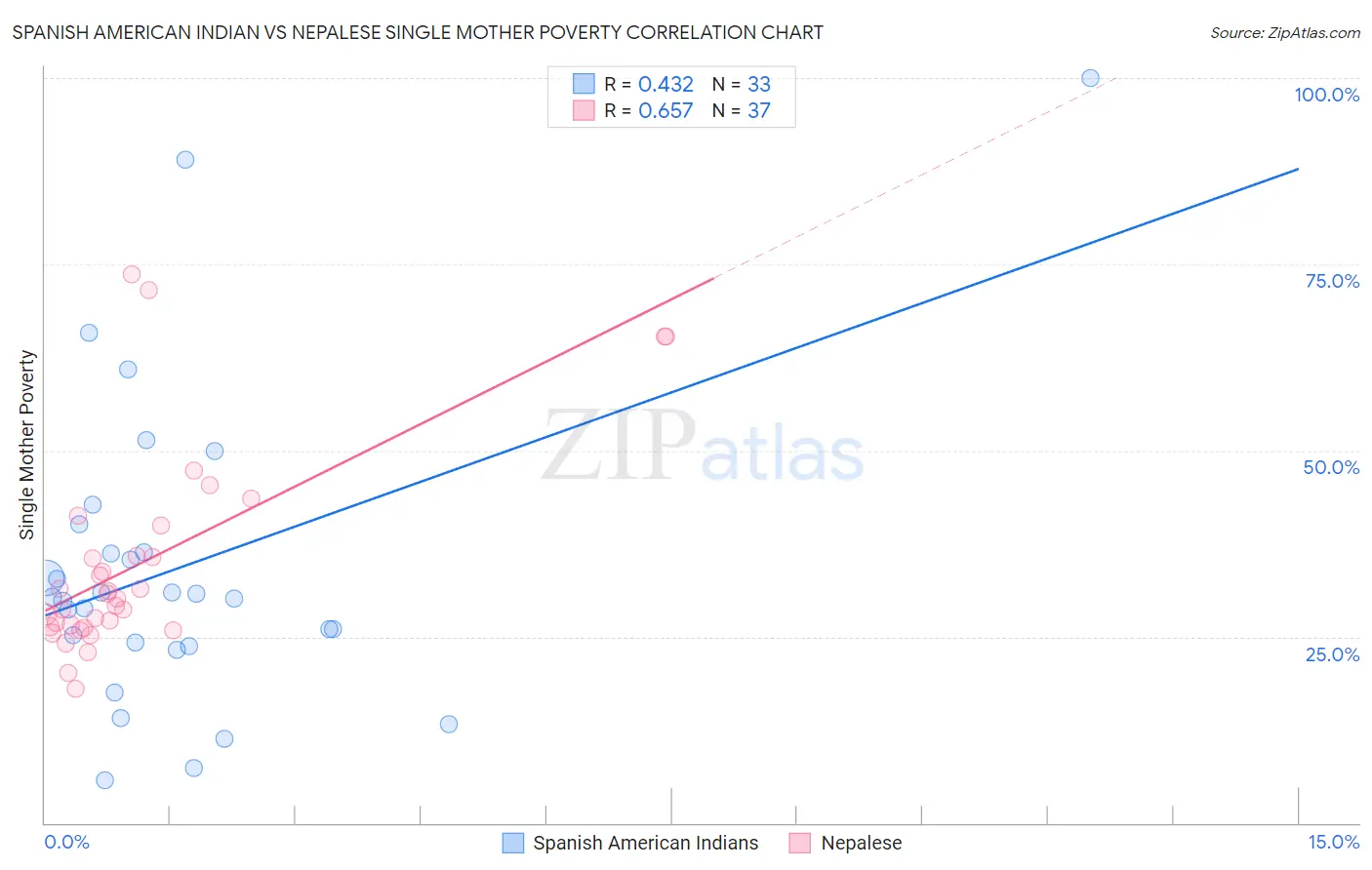 Spanish American Indian vs Nepalese Single Mother Poverty