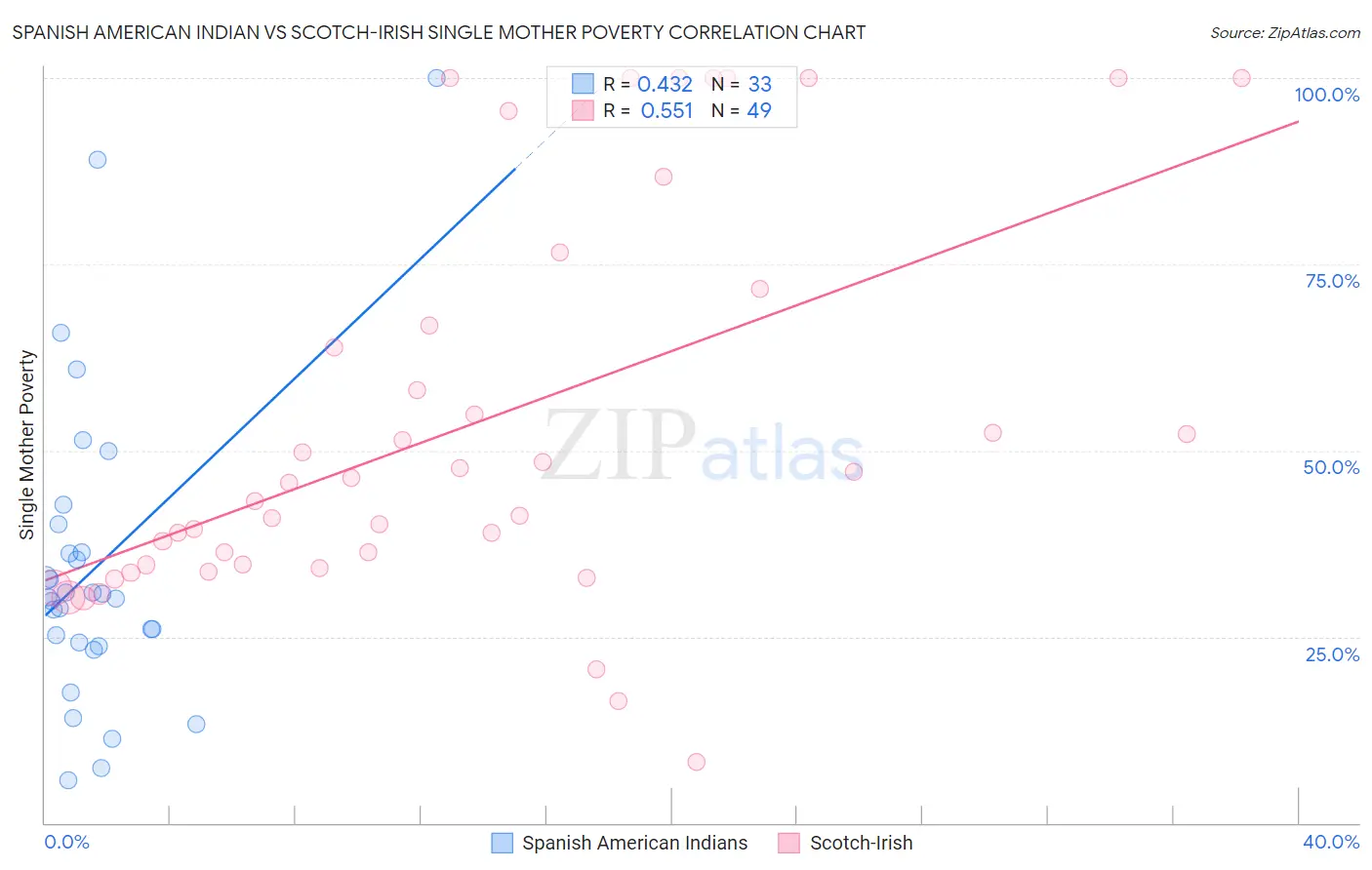 Spanish American Indian vs Scotch-Irish Single Mother Poverty
