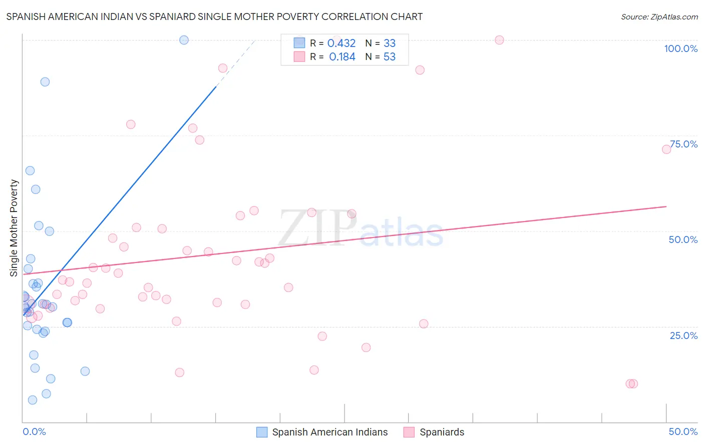 Spanish American Indian vs Spaniard Single Mother Poverty