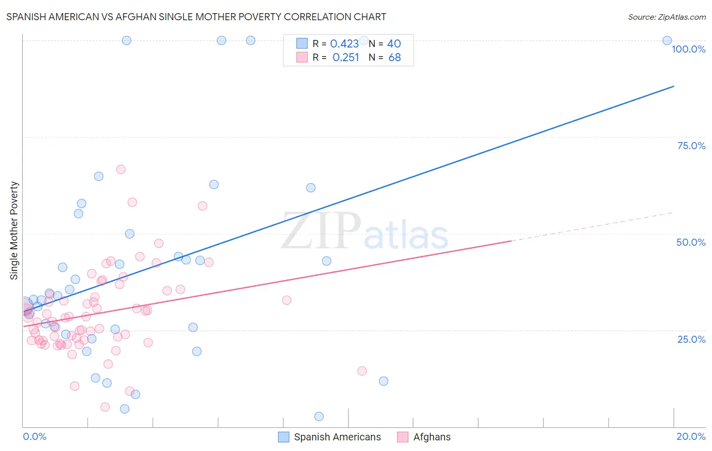 Spanish American vs Afghan Single Mother Poverty