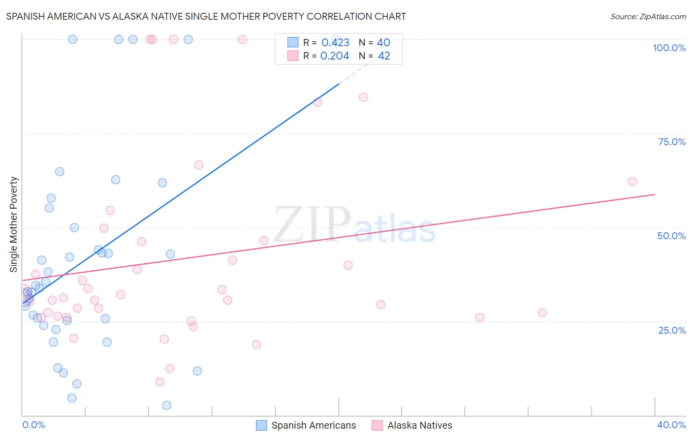 Spanish American vs Alaska Native Single Mother Poverty