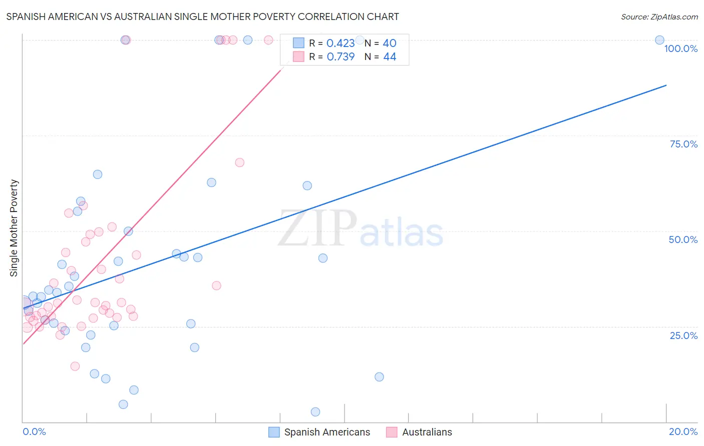 Spanish American vs Australian Single Mother Poverty