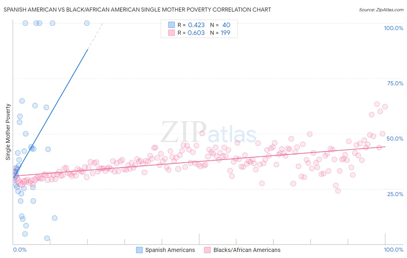 Spanish American vs Black/African American Single Mother Poverty