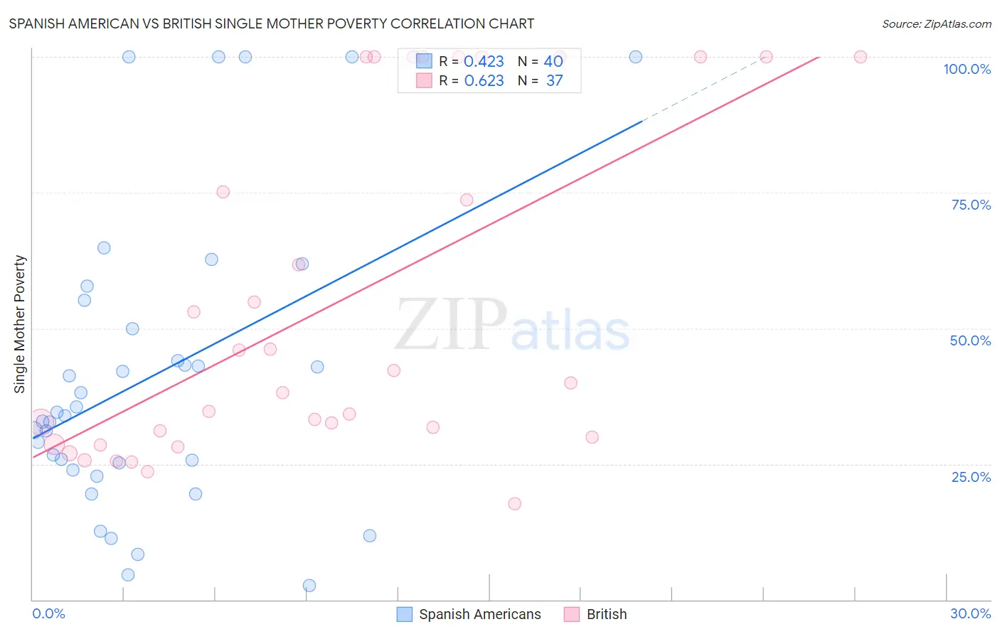 Spanish American vs British Single Mother Poverty