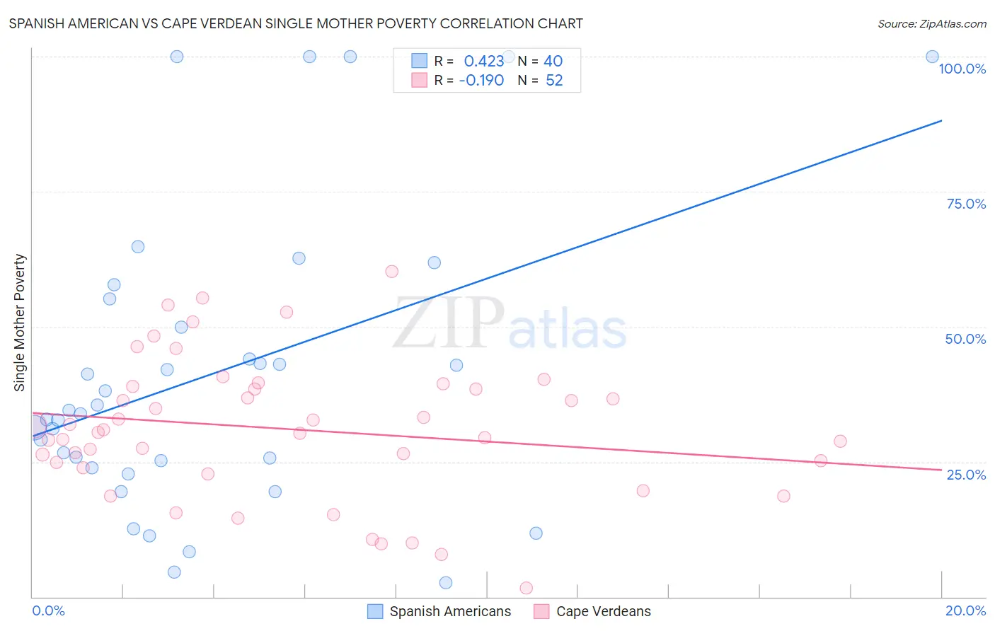 Spanish American vs Cape Verdean Single Mother Poverty