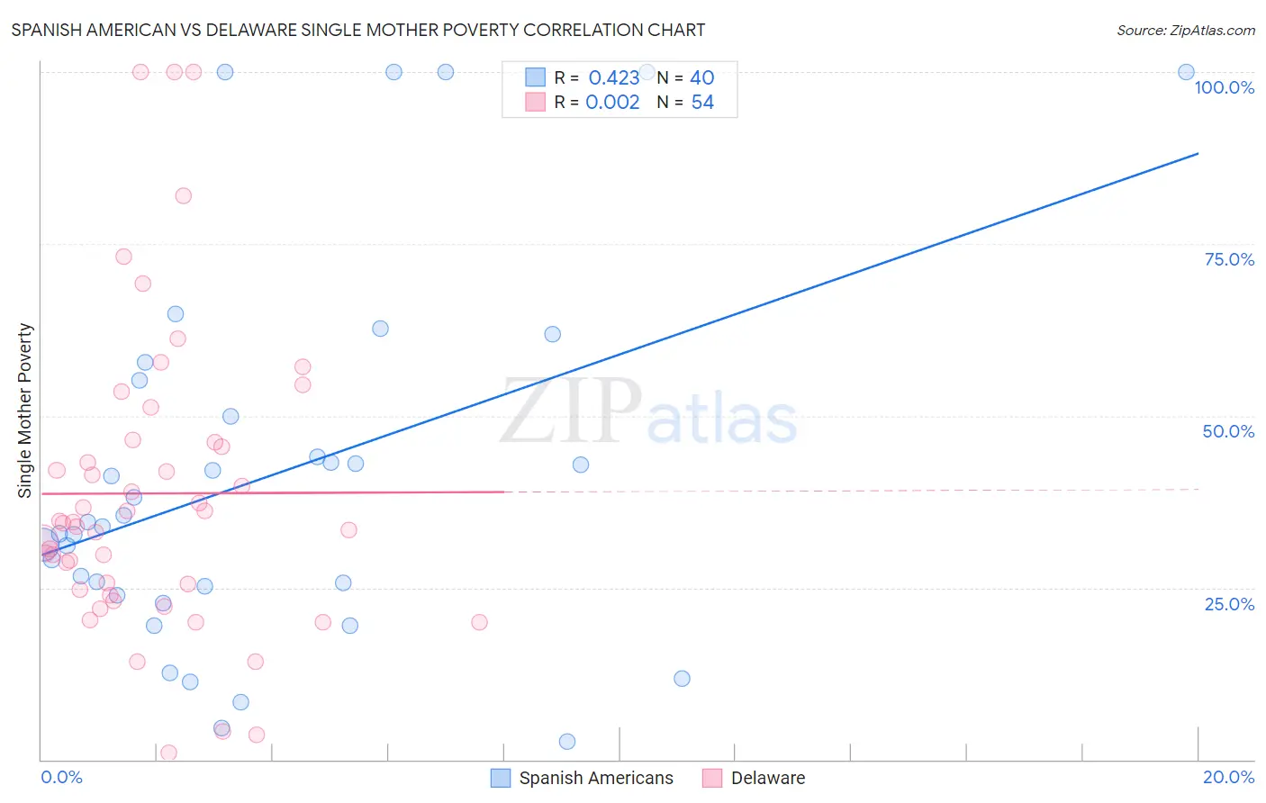 Spanish American vs Delaware Single Mother Poverty