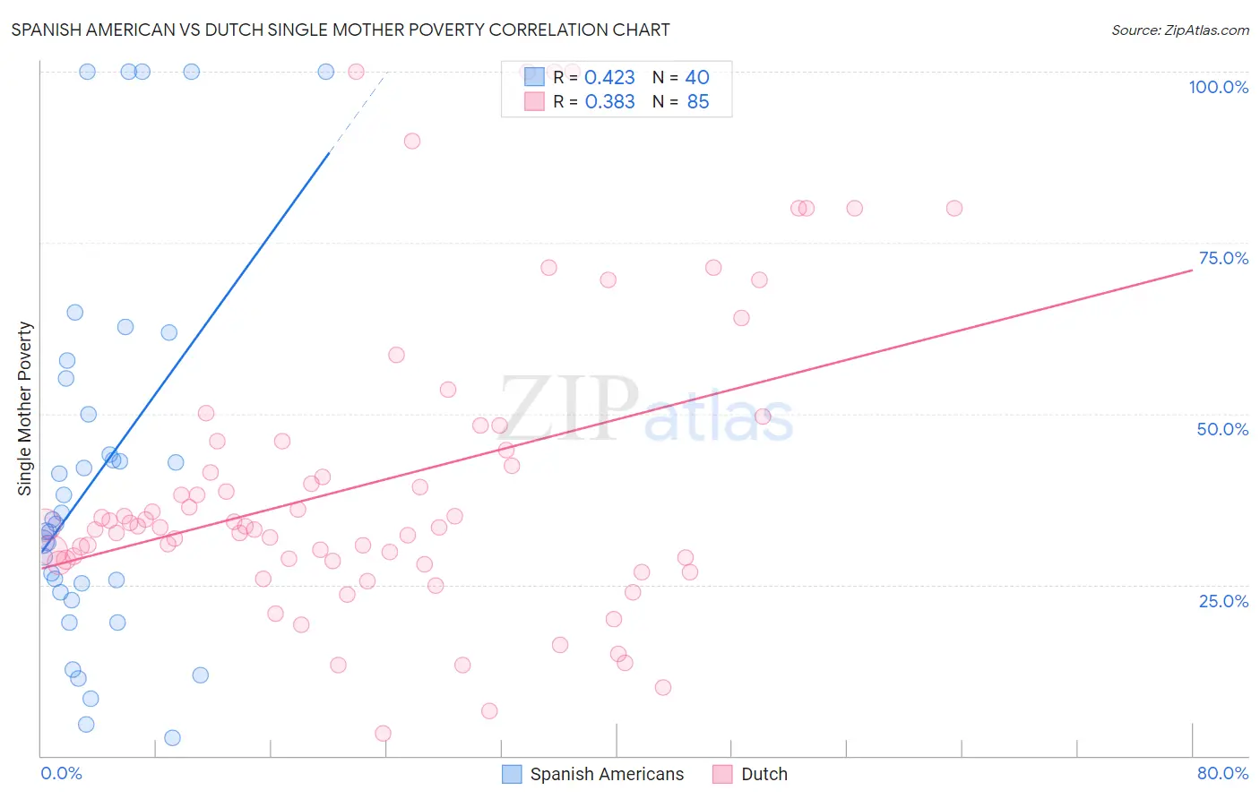 Spanish American vs Dutch Single Mother Poverty