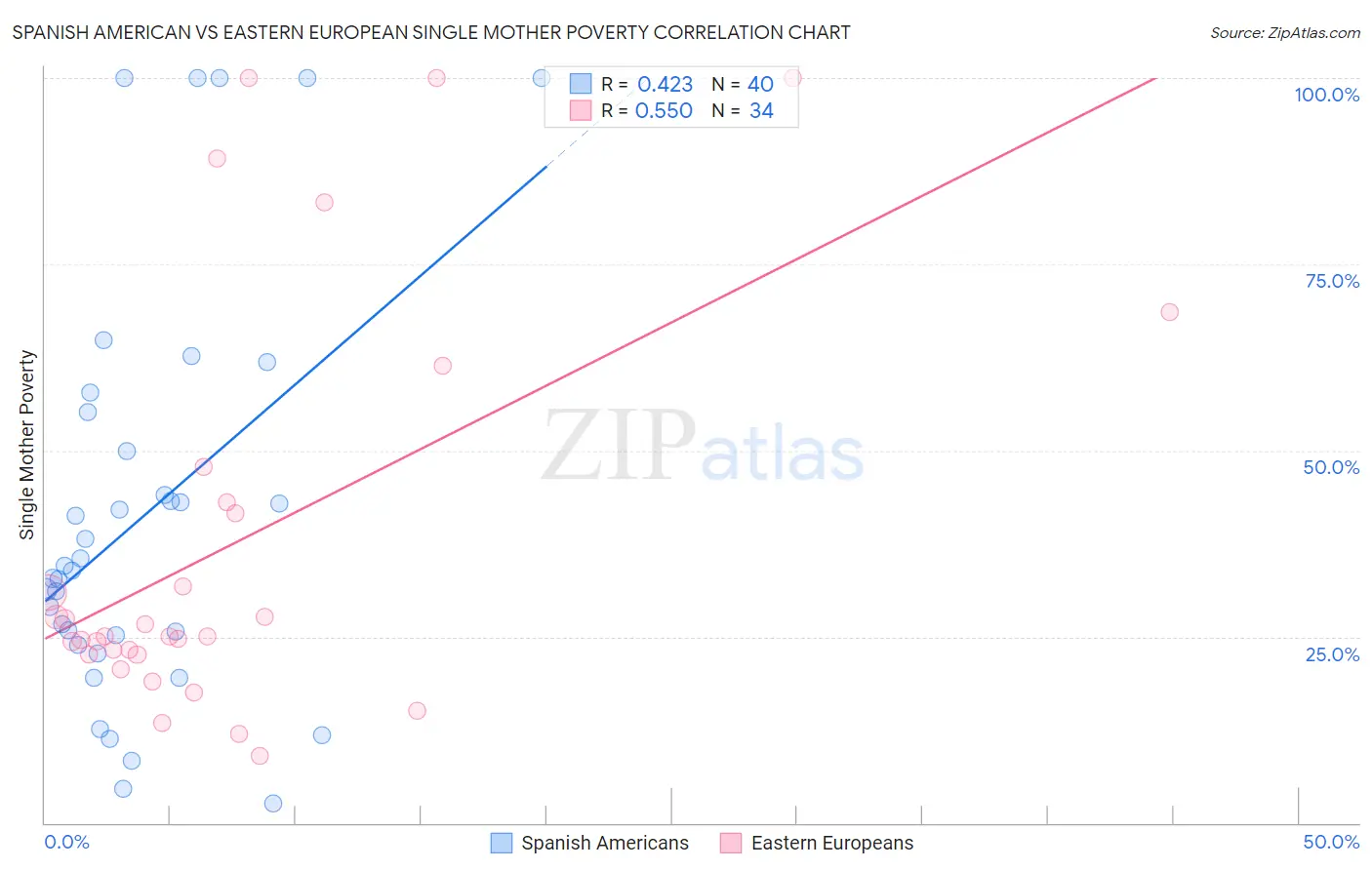 Spanish American vs Eastern European Single Mother Poverty