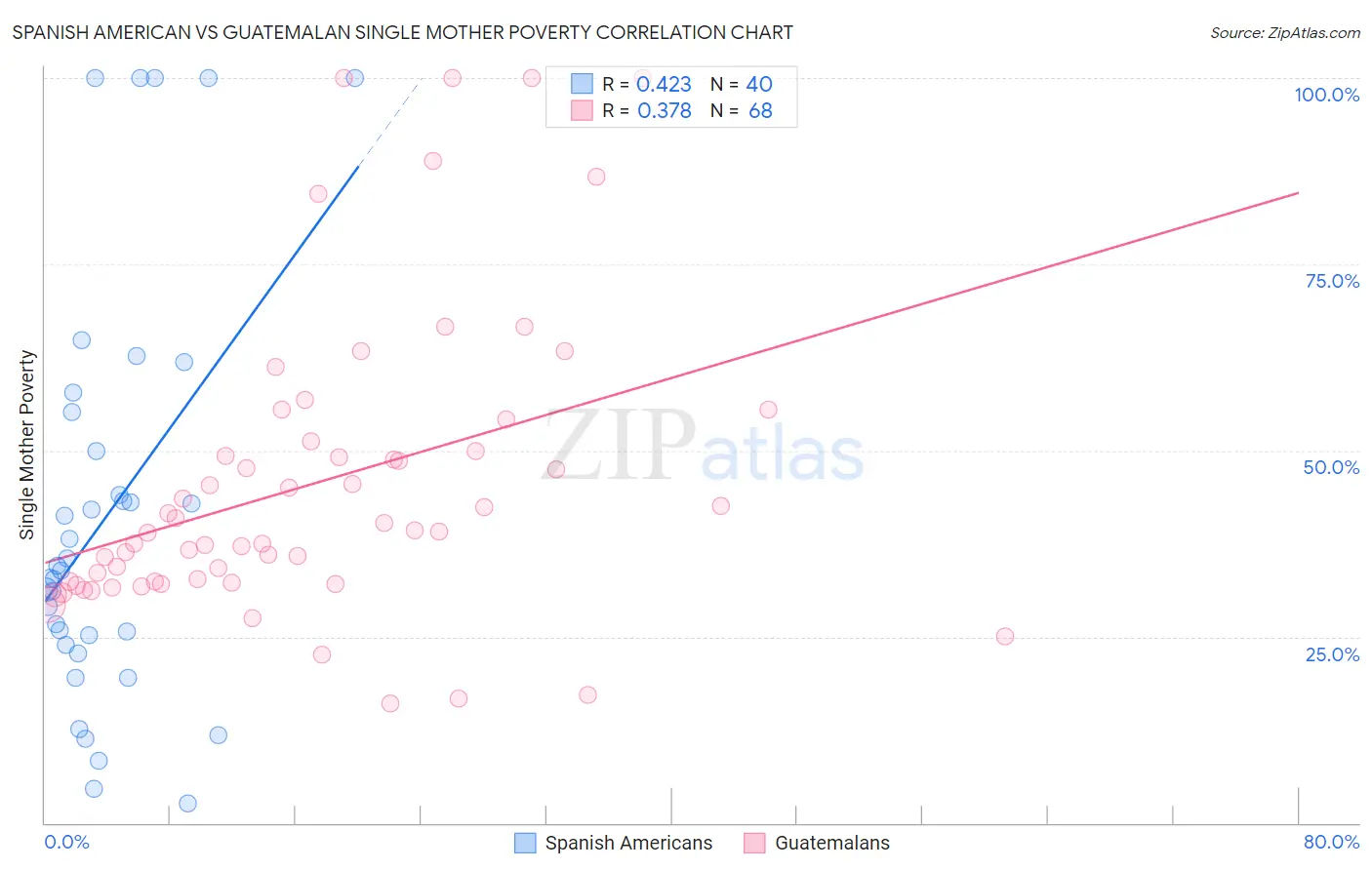 Spanish American vs Guatemalan Single Mother Poverty