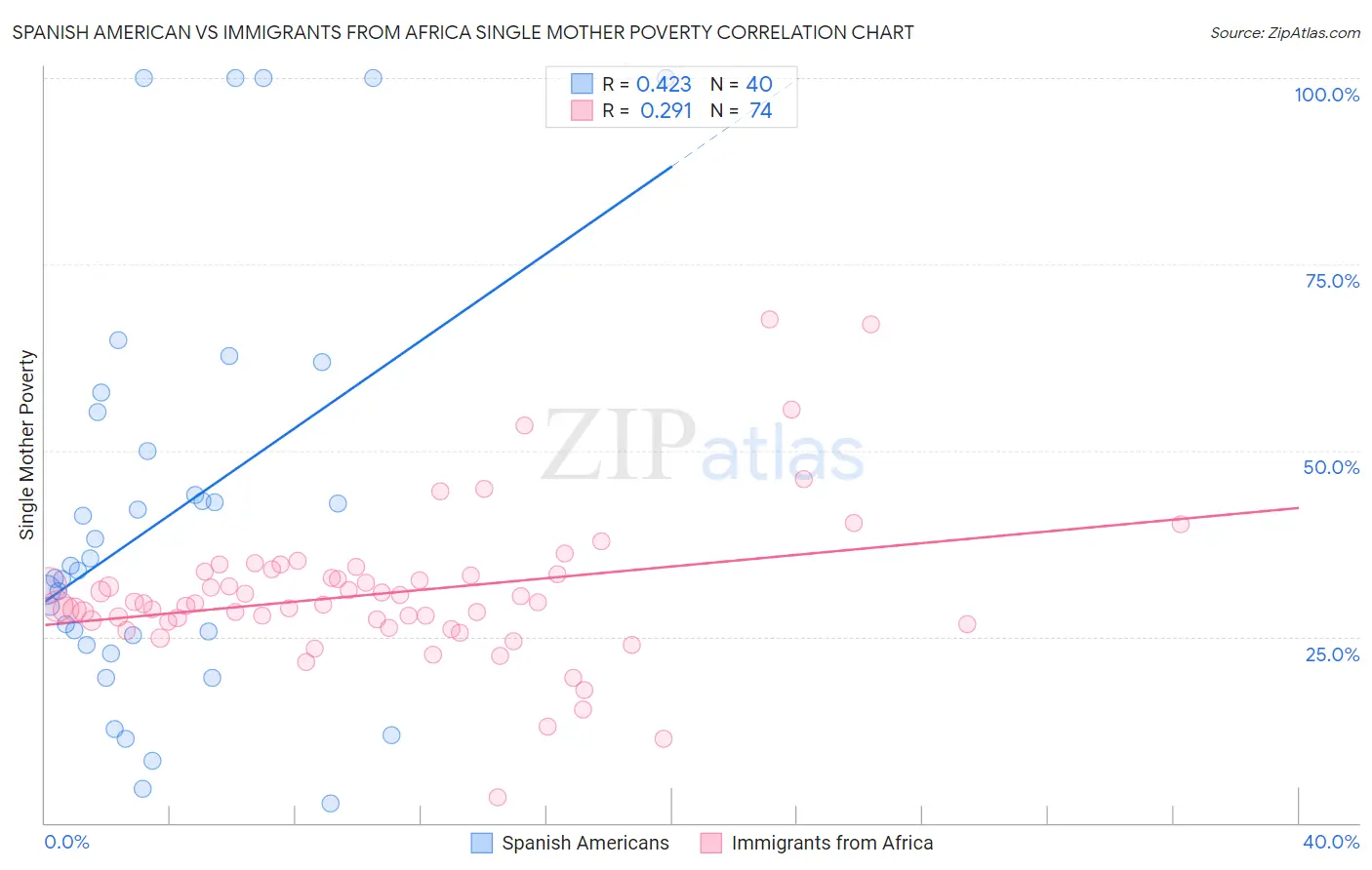 Spanish American vs Immigrants from Africa Single Mother Poverty