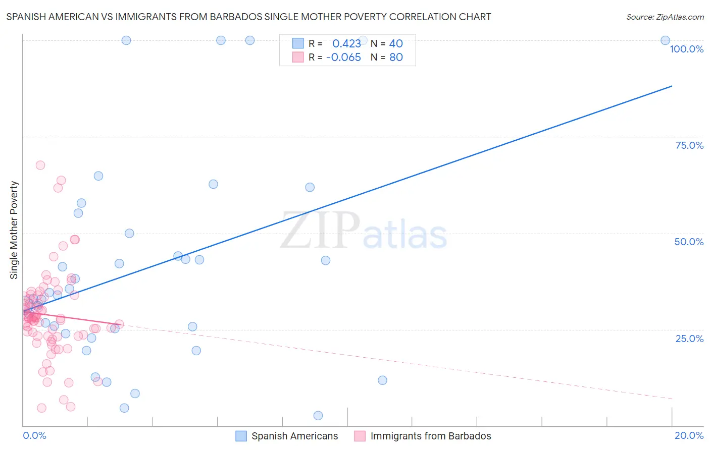 Spanish American vs Immigrants from Barbados Single Mother Poverty