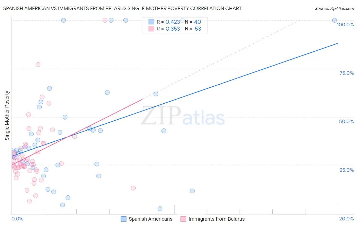Spanish American vs Immigrants from Belarus Single Mother Poverty