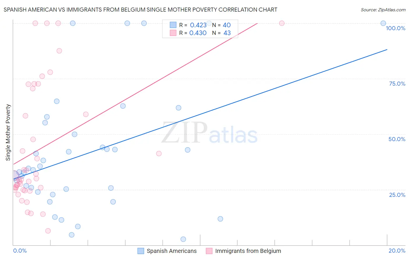 Spanish American vs Immigrants from Belgium Single Mother Poverty