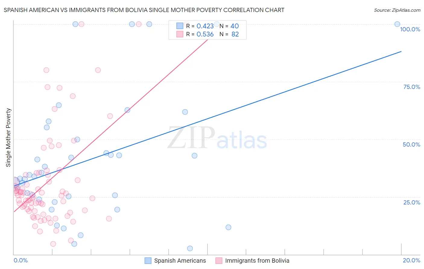 Spanish American vs Immigrants from Bolivia Single Mother Poverty