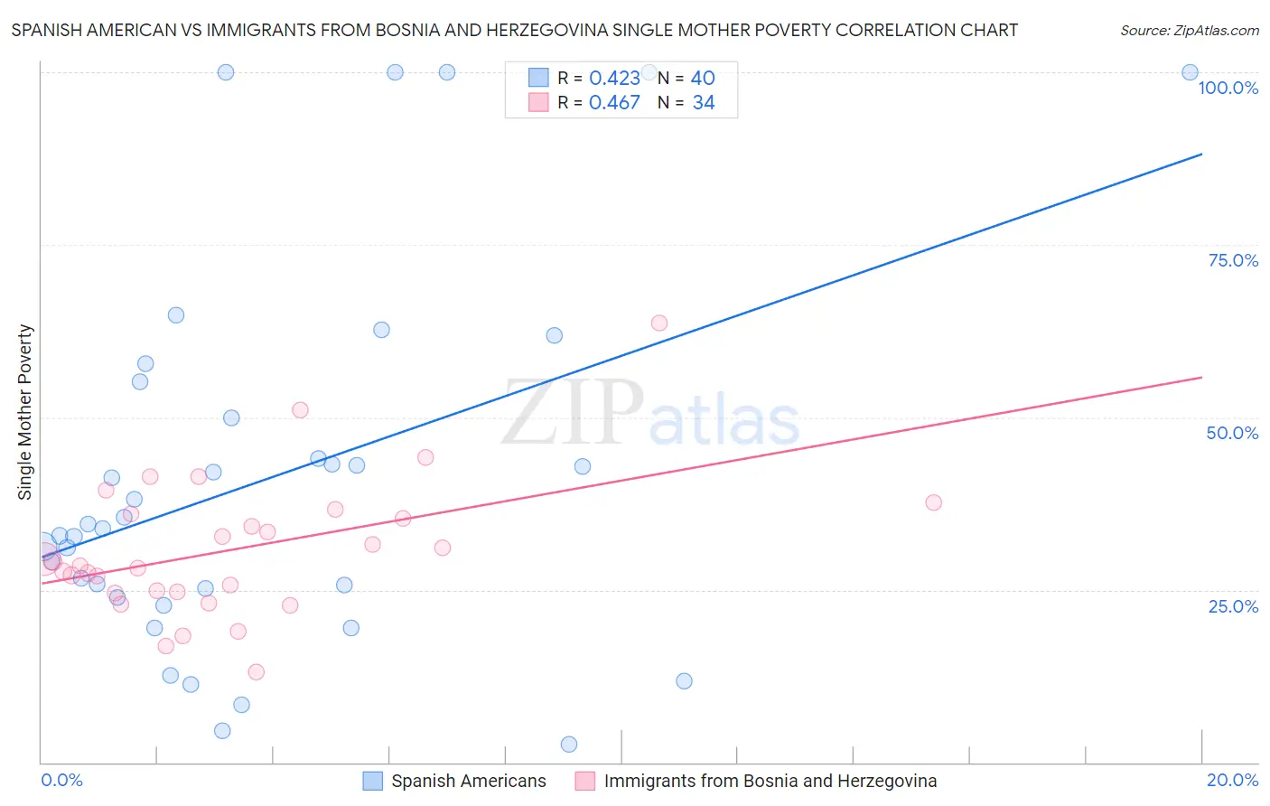 Spanish American vs Immigrants from Bosnia and Herzegovina Single Mother Poverty