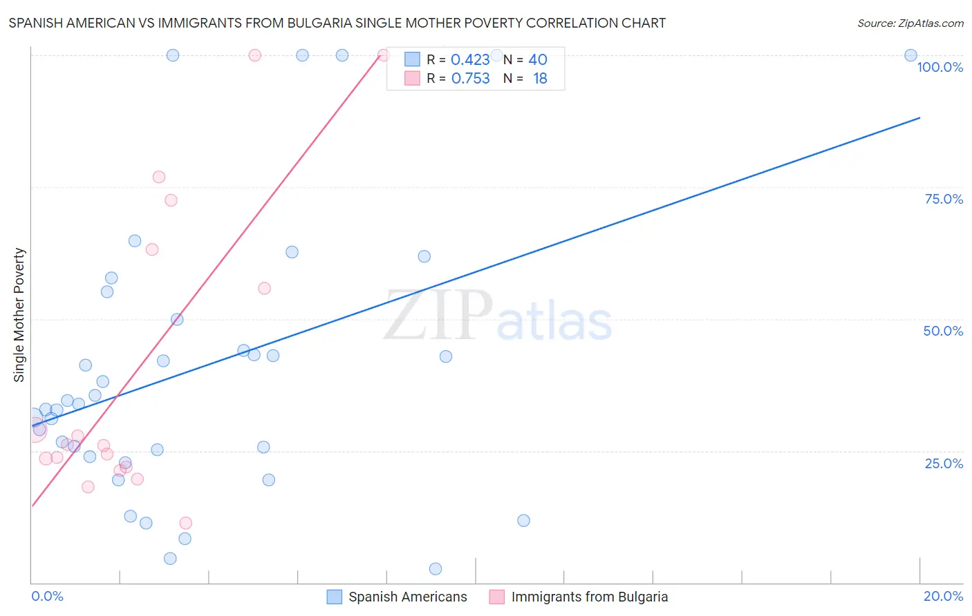 Spanish American vs Immigrants from Bulgaria Single Mother Poverty