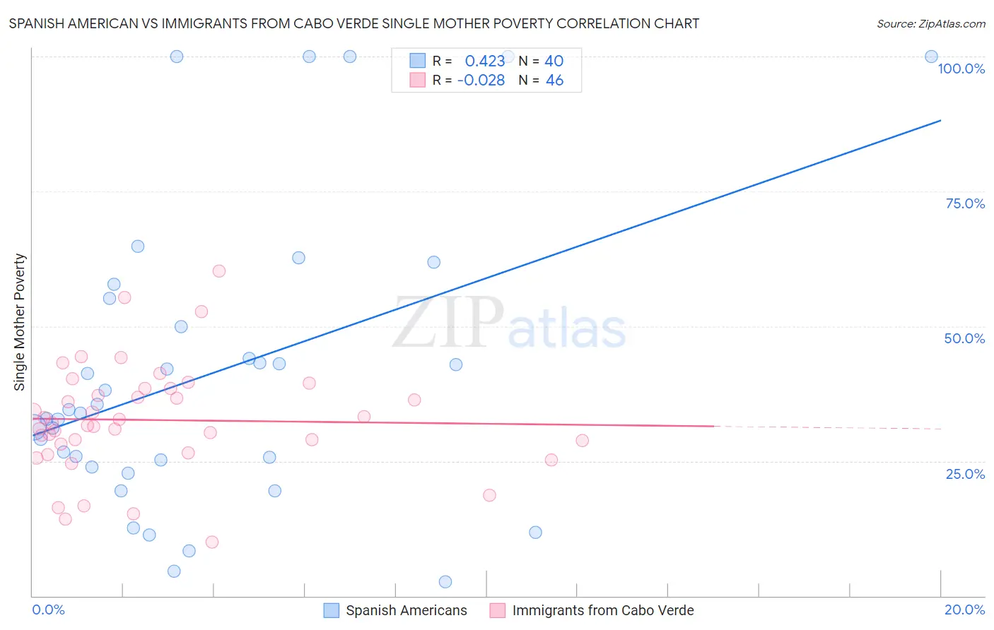 Spanish American vs Immigrants from Cabo Verde Single Mother Poverty