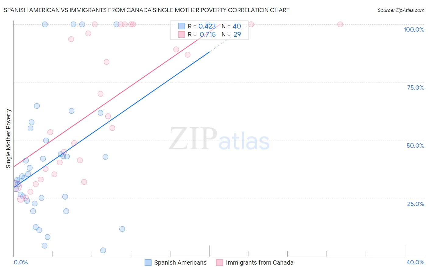 Spanish American vs Immigrants from Canada Single Mother Poverty