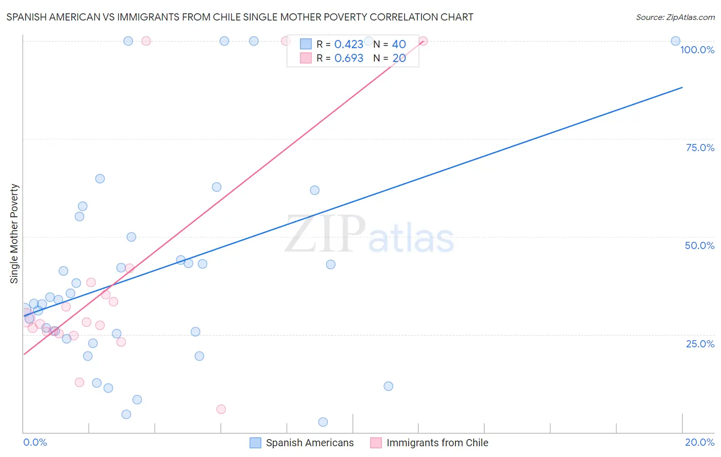 Spanish American vs Immigrants from Chile Single Mother Poverty