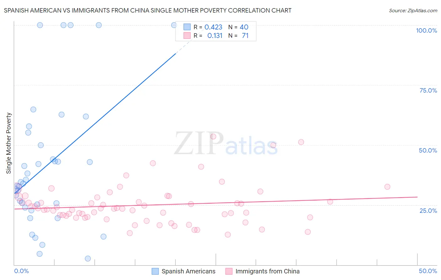 Spanish American vs Immigrants from China Single Mother Poverty