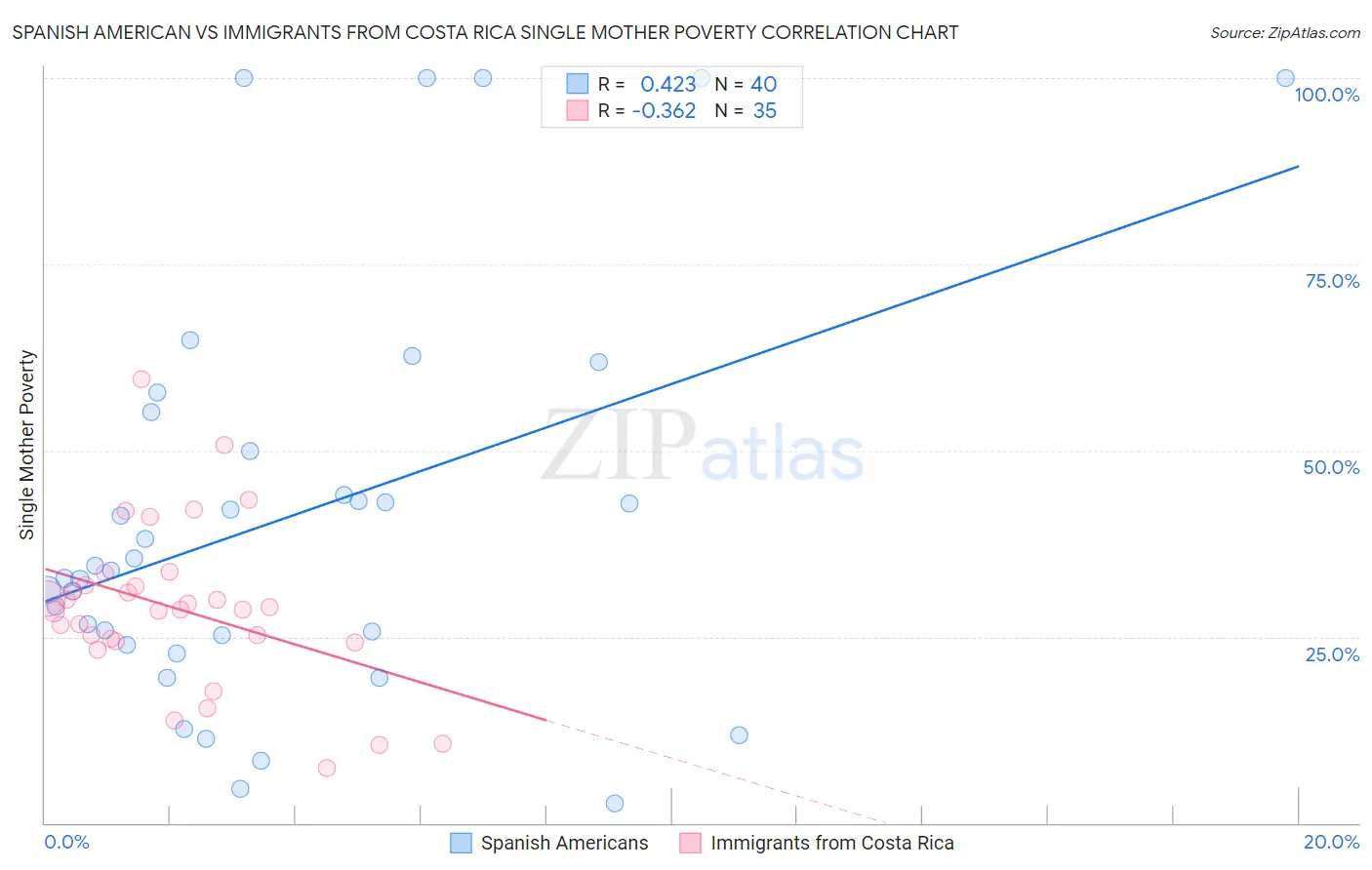 Spanish American vs Immigrants from Costa Rica Single Mother Poverty