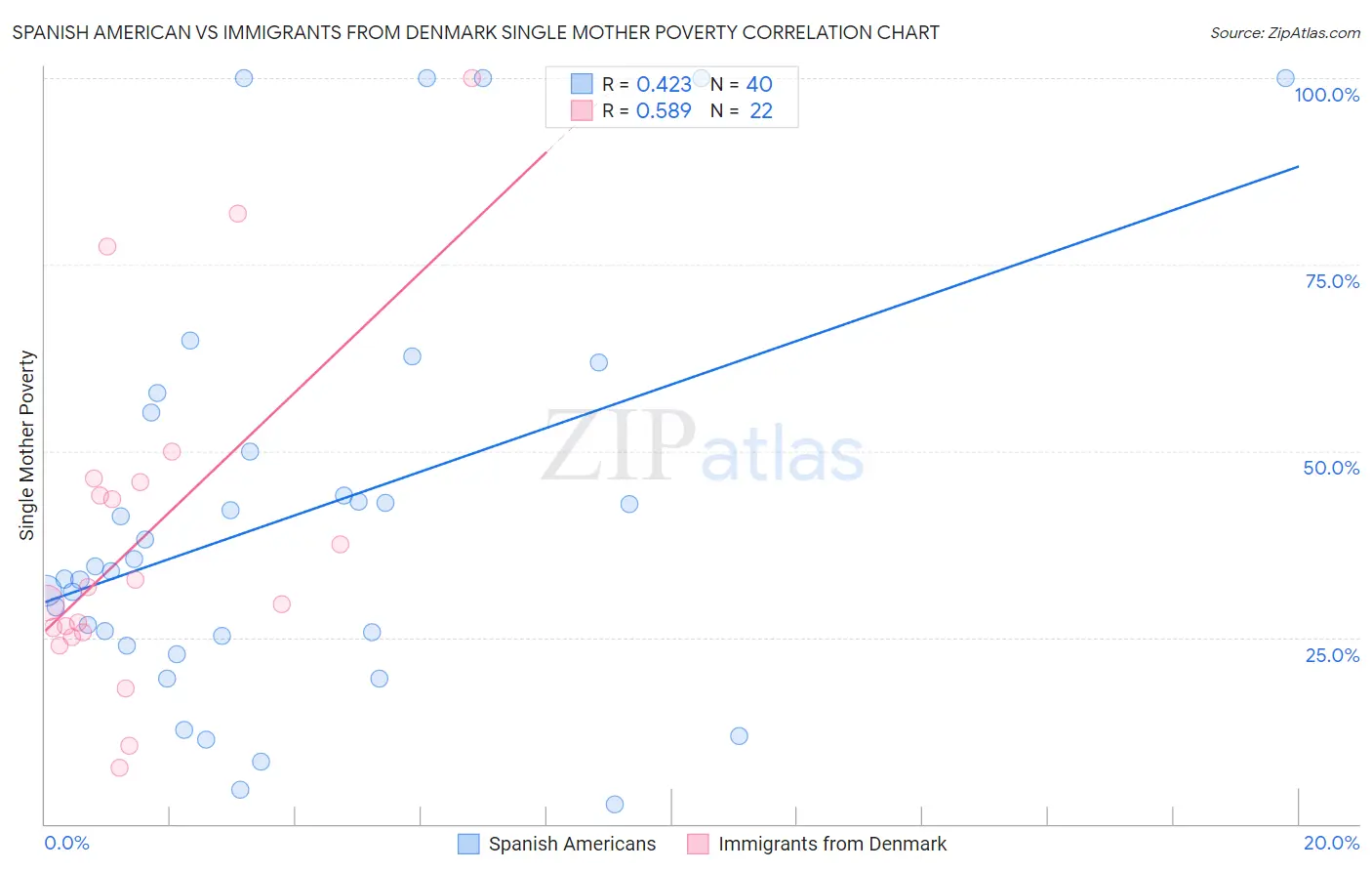 Spanish American vs Immigrants from Denmark Single Mother Poverty