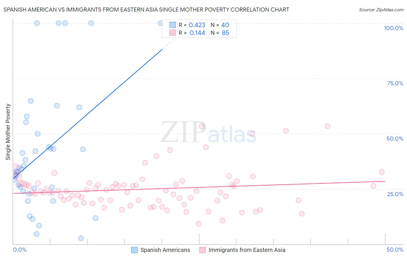 Spanish American vs Immigrants from Eastern Asia Single Mother Poverty