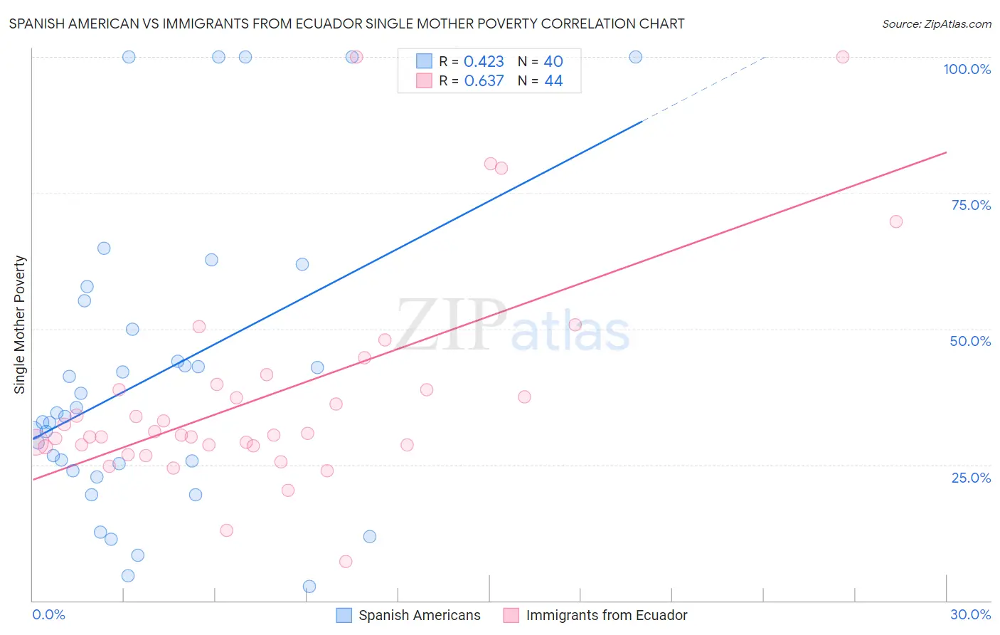 Spanish American vs Immigrants from Ecuador Single Mother Poverty