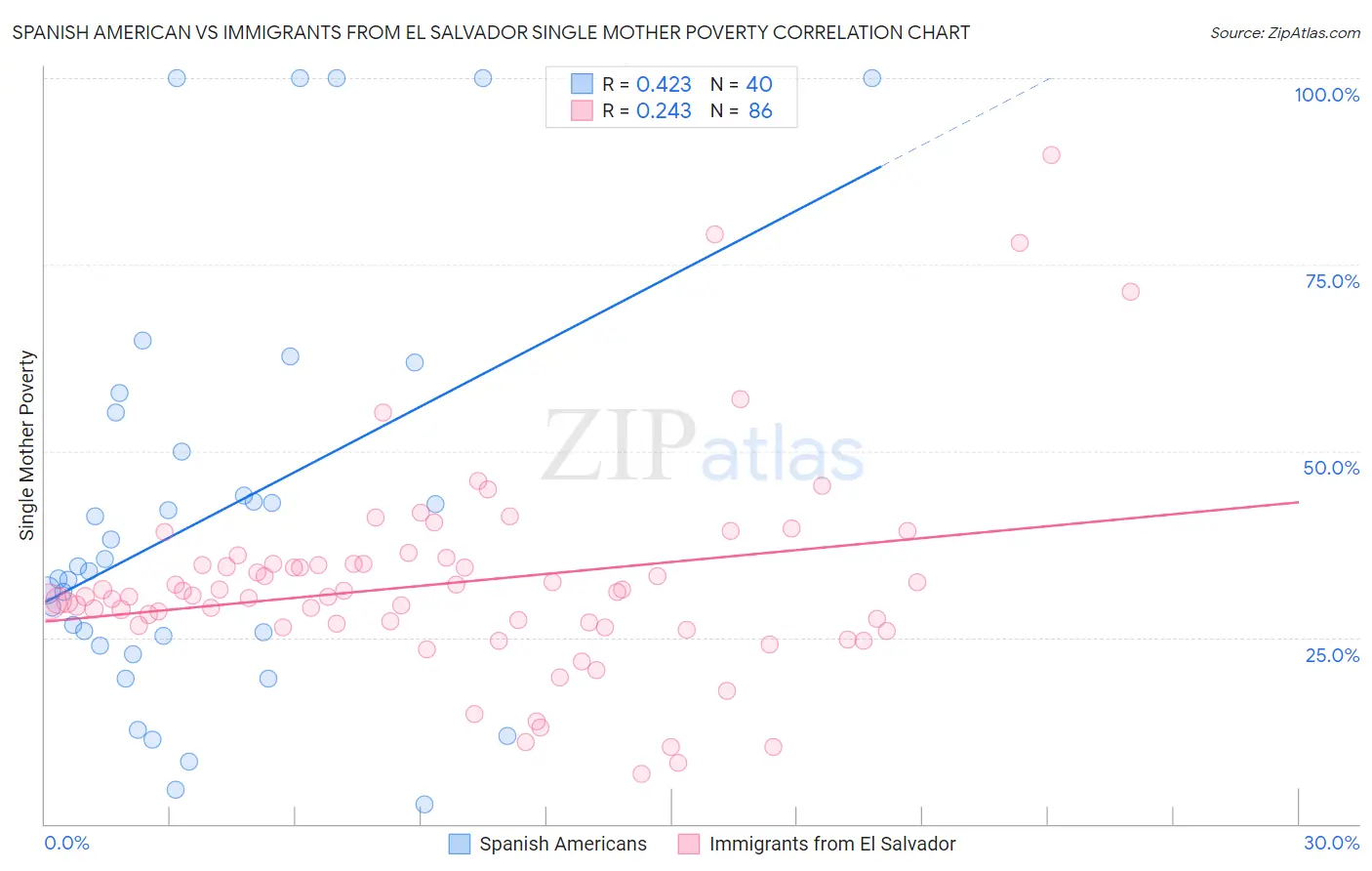 Spanish American vs Immigrants from El Salvador Single Mother Poverty