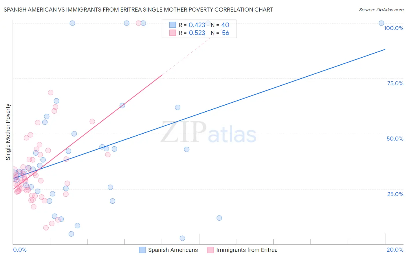 Spanish American vs Immigrants from Eritrea Single Mother Poverty
