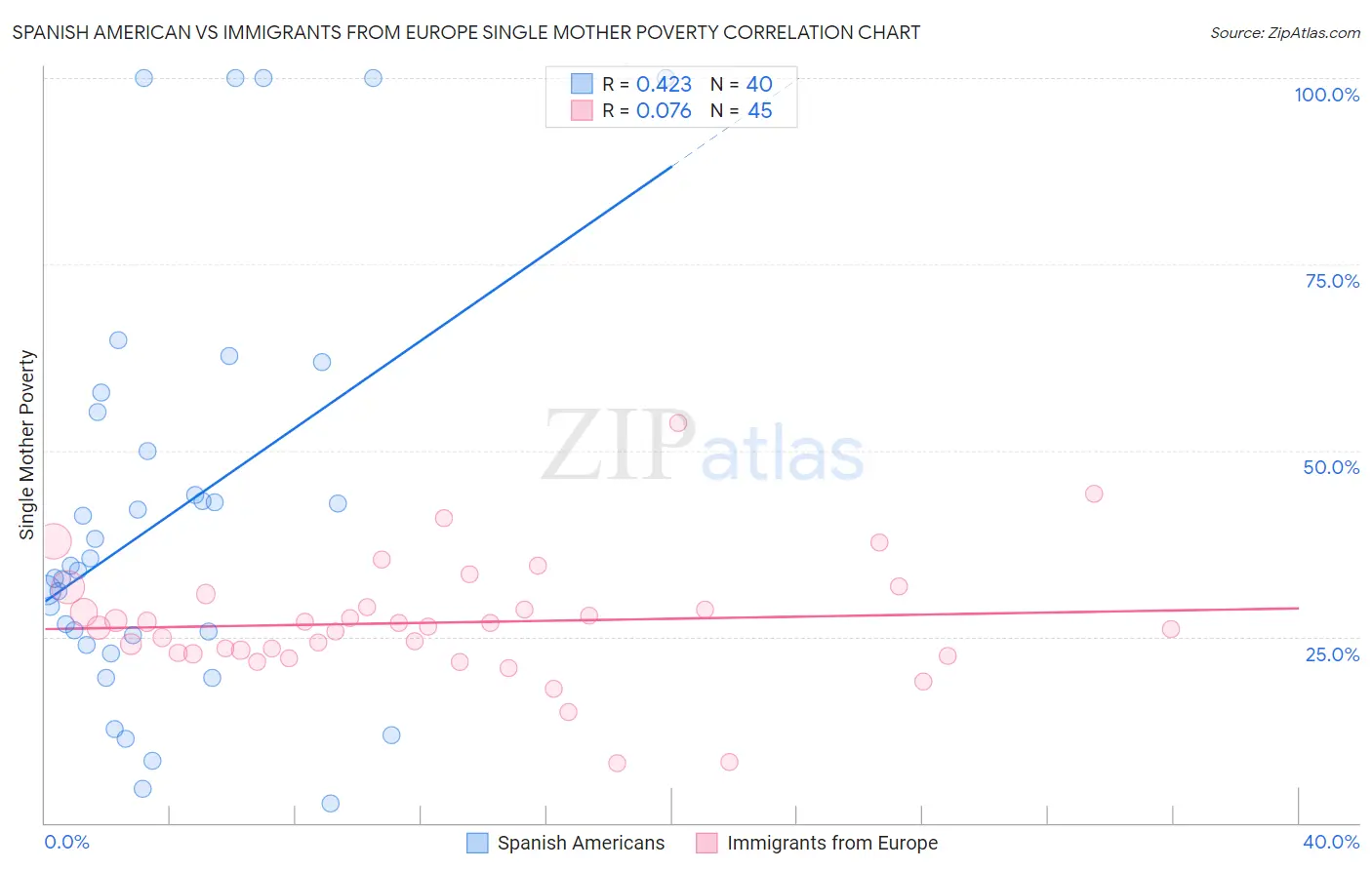 Spanish American vs Immigrants from Europe Single Mother Poverty