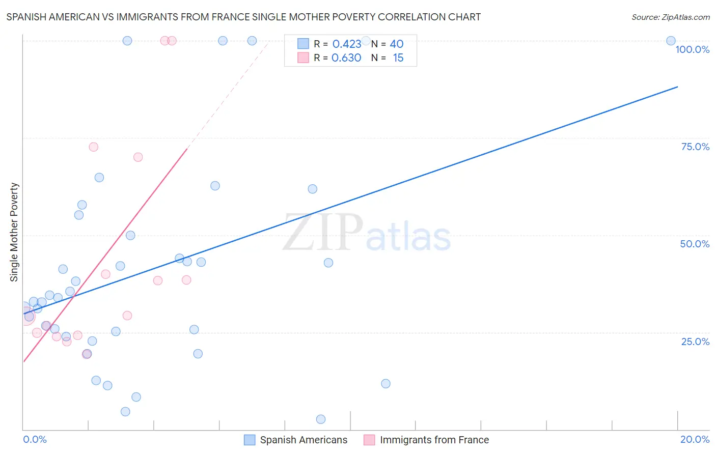 Spanish American vs Immigrants from France Single Mother Poverty
