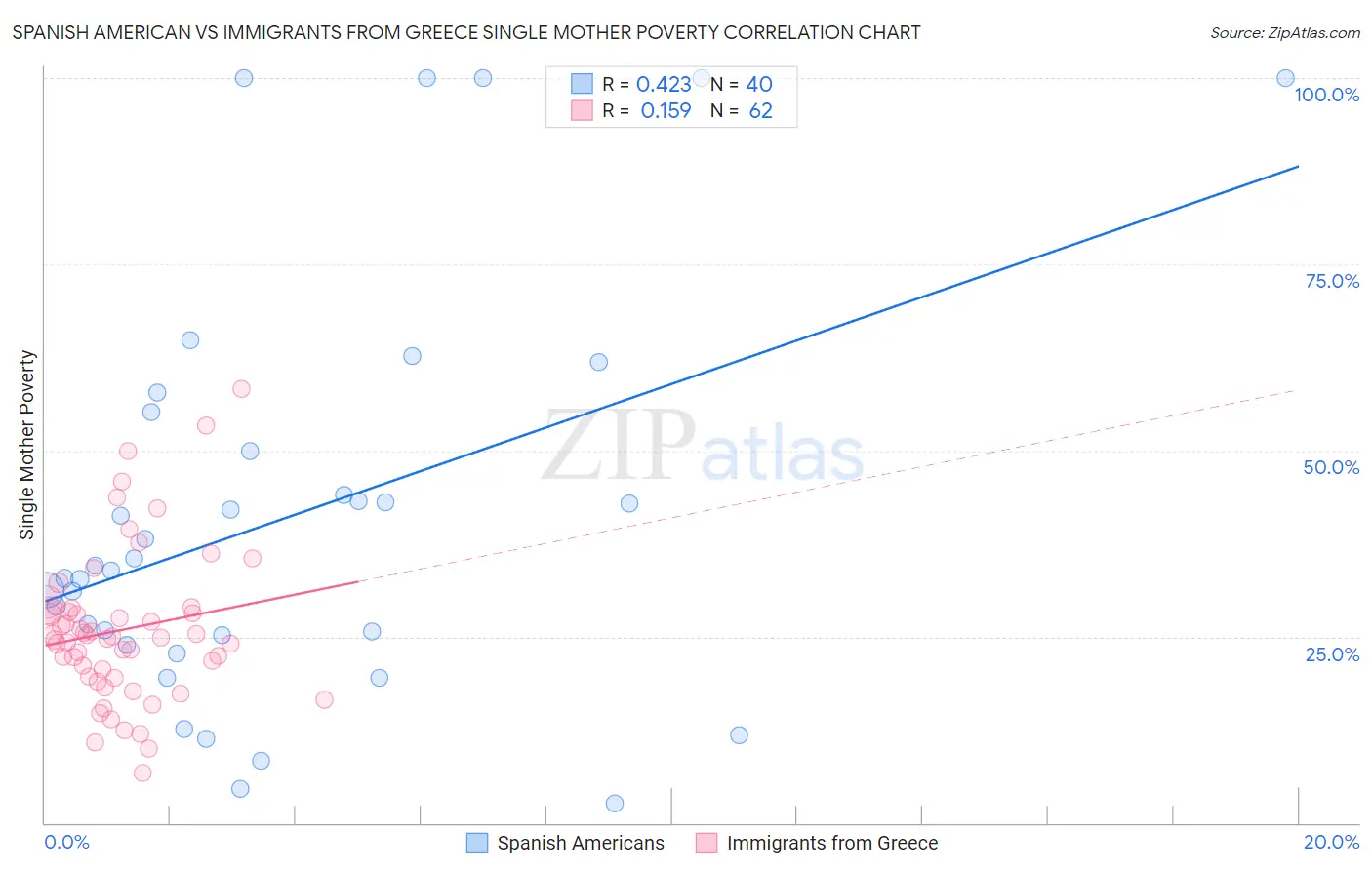 Spanish American vs Immigrants from Greece Single Mother Poverty