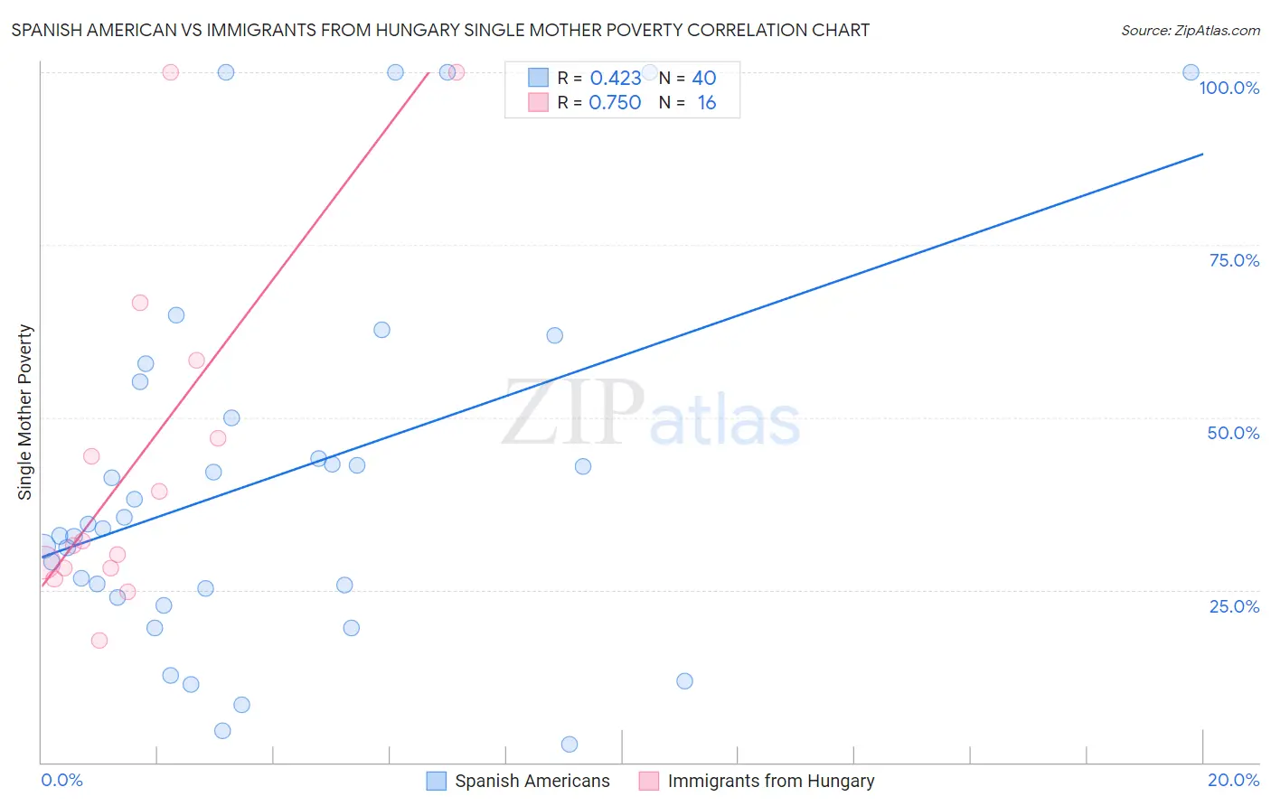 Spanish American vs Immigrants from Hungary Single Mother Poverty