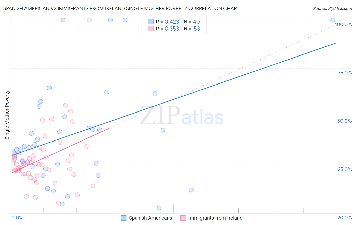 Spanish American vs Immigrants from Ireland Single Mother Poverty