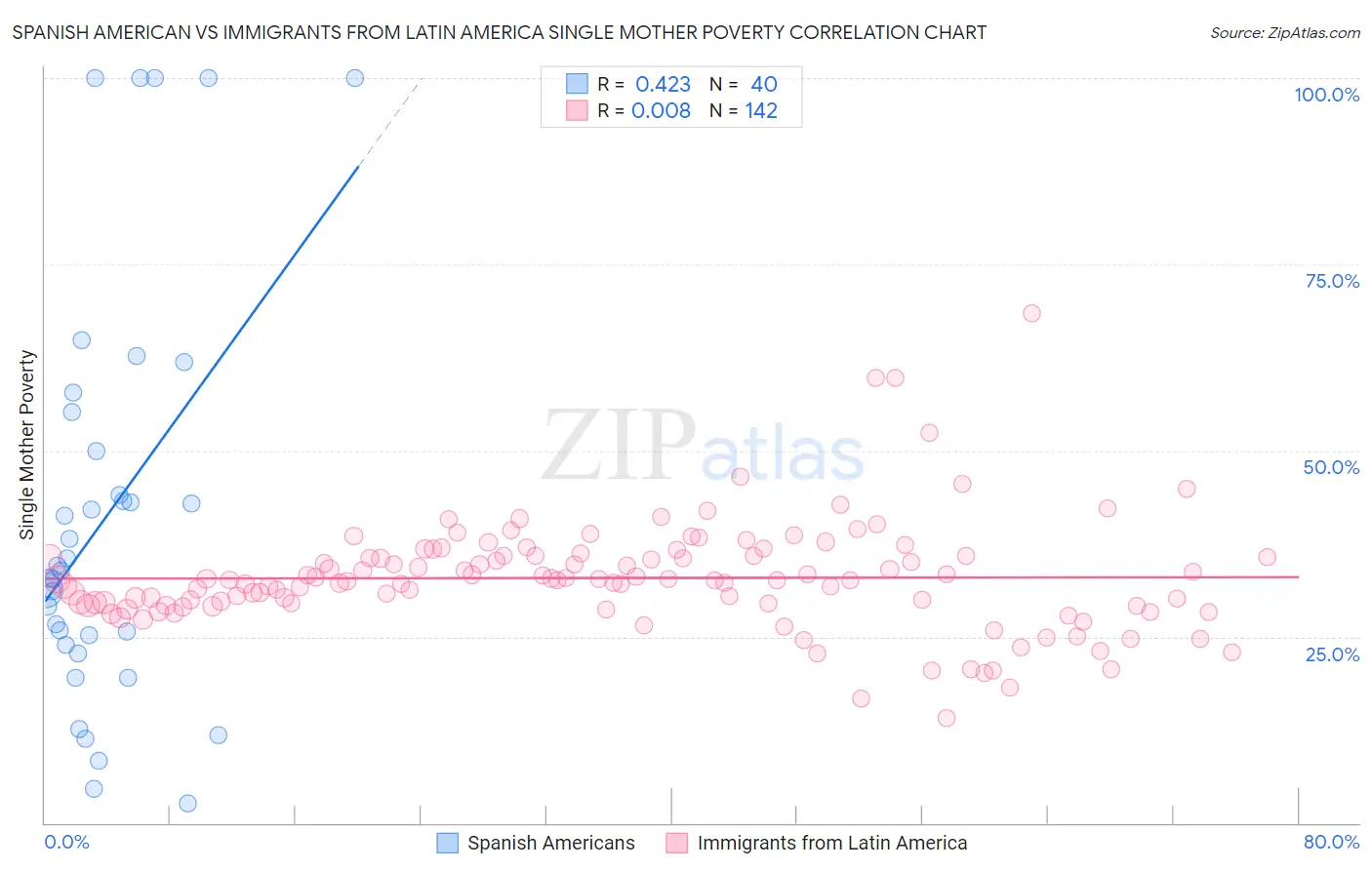 Spanish American vs Immigrants from Latin America Single Mother Poverty