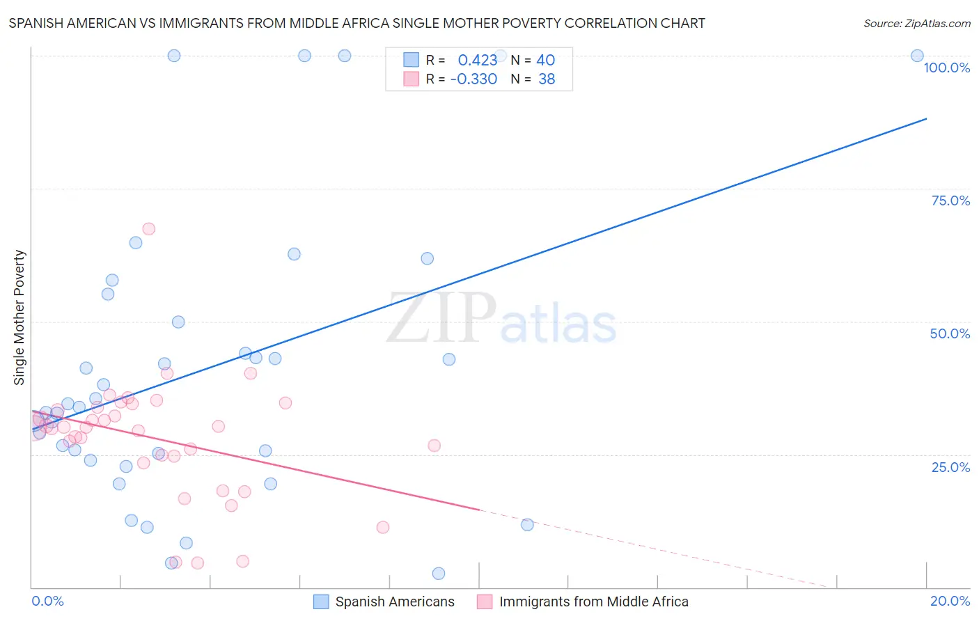 Spanish American vs Immigrants from Middle Africa Single Mother Poverty