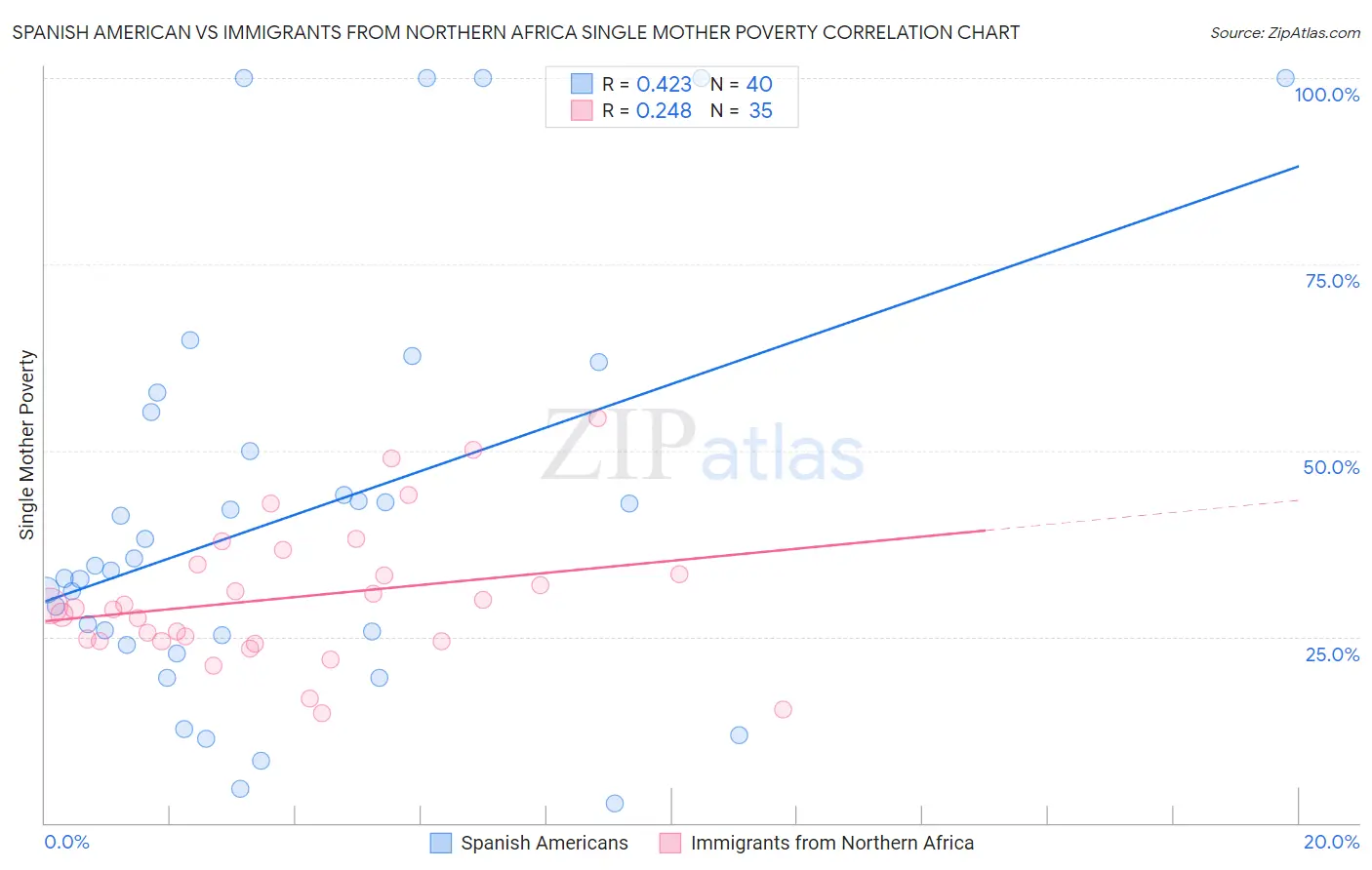 Spanish American vs Immigrants from Northern Africa Single Mother Poverty