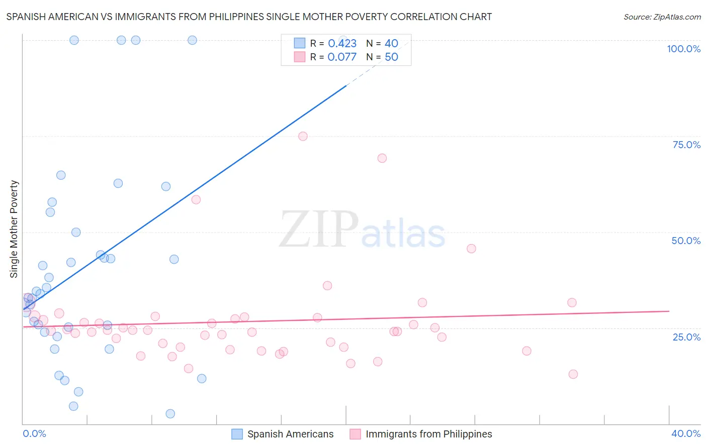 Spanish American vs Immigrants from Philippines Single Mother Poverty