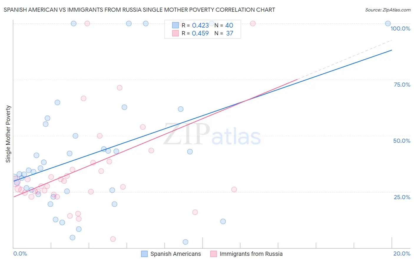 Spanish American vs Immigrants from Russia Single Mother Poverty