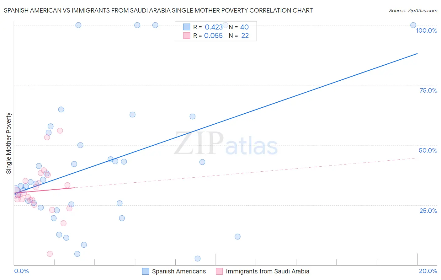 Spanish American vs Immigrants from Saudi Arabia Single Mother Poverty