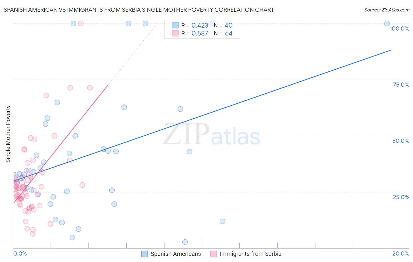 Spanish American vs Immigrants from Serbia Single Mother Poverty