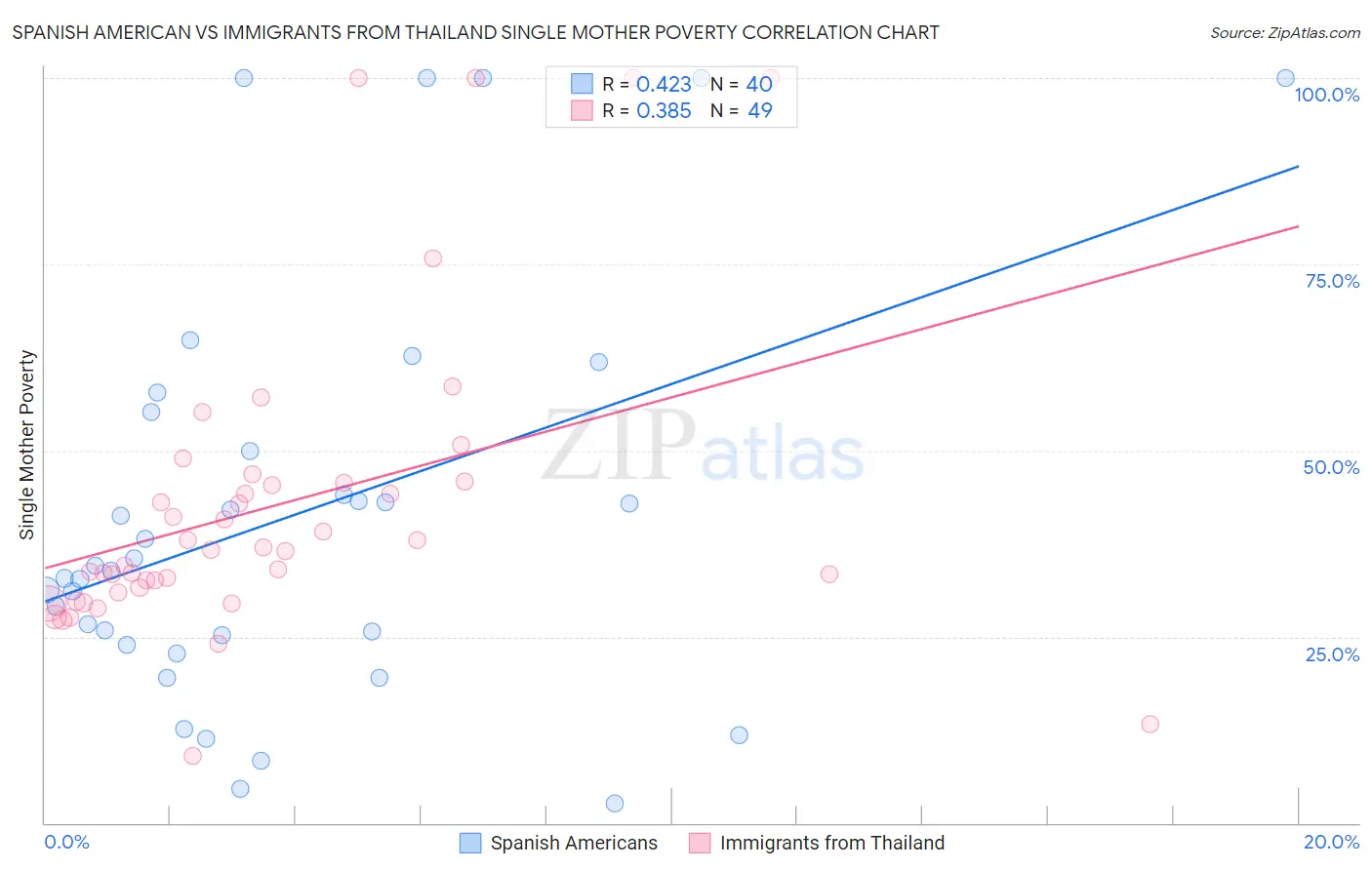 Spanish American vs Immigrants from Thailand Single Mother Poverty