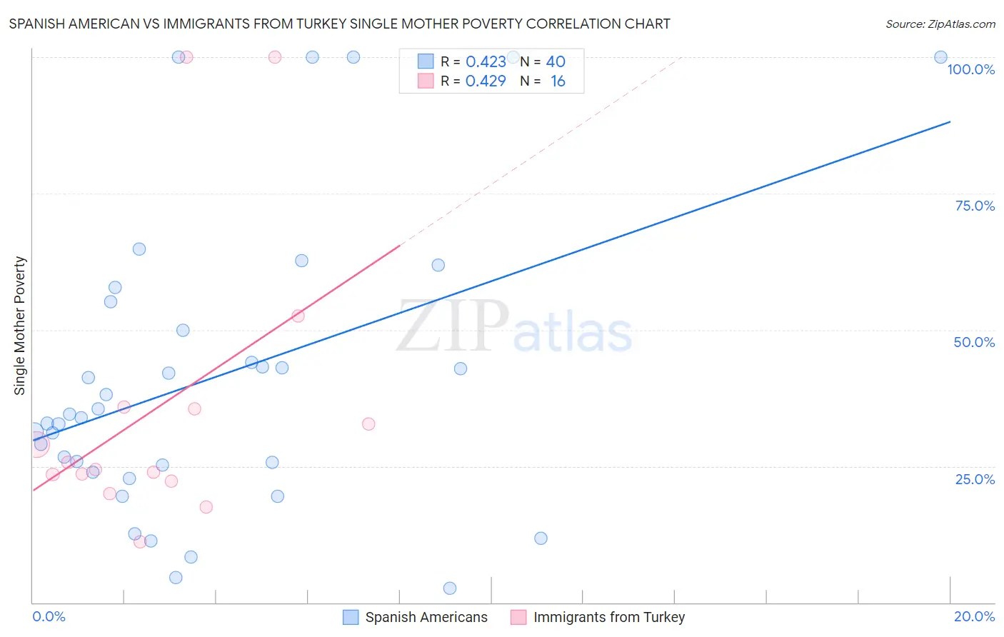 Spanish American vs Immigrants from Turkey Single Mother Poverty