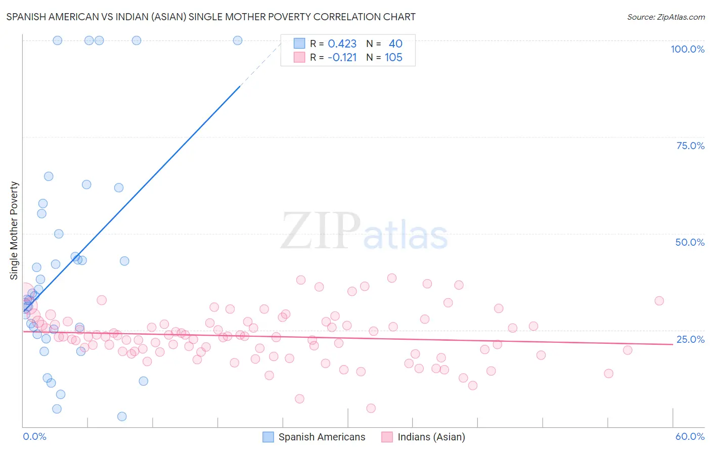 Spanish American vs Indian (Asian) Single Mother Poverty