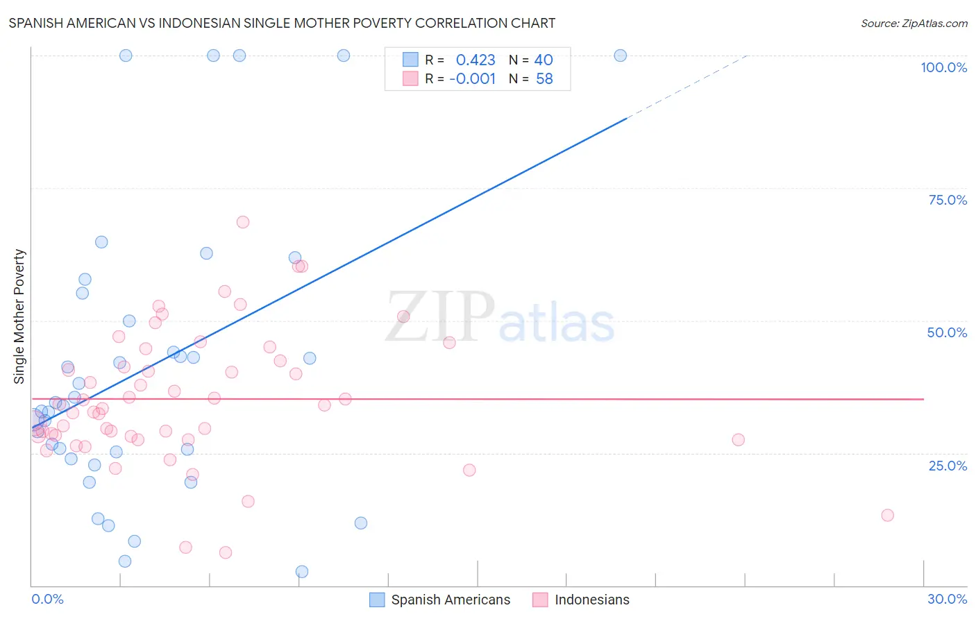 Spanish American vs Indonesian Single Mother Poverty