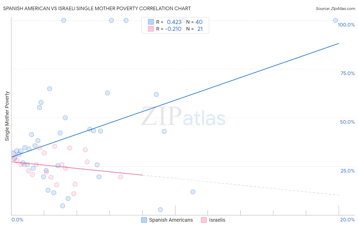 Spanish American vs Israeli Single Mother Poverty